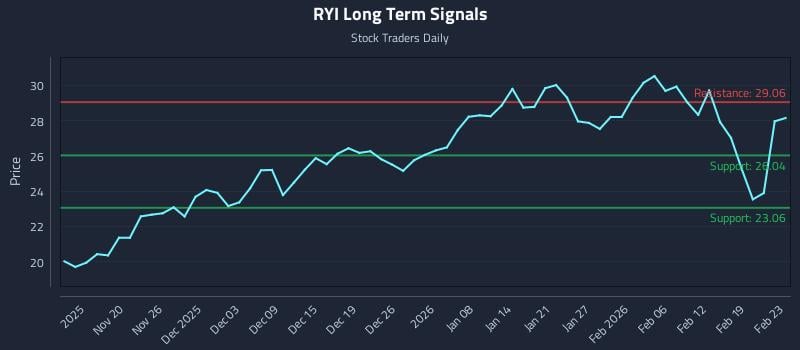 RYI Long Term Analysis for May 15 2026