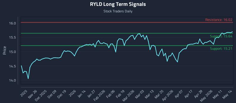 RYLD Long Term Analysis for May 15 2026