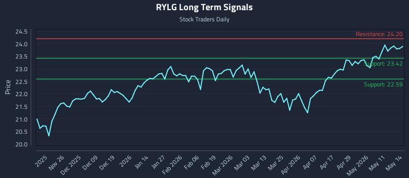 RYLG Long Term Analysis for May 15 2026 RYLG Long Term Analysis for May 15 2026