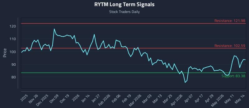 RYTM Long Term Analysis for May 15 2026
