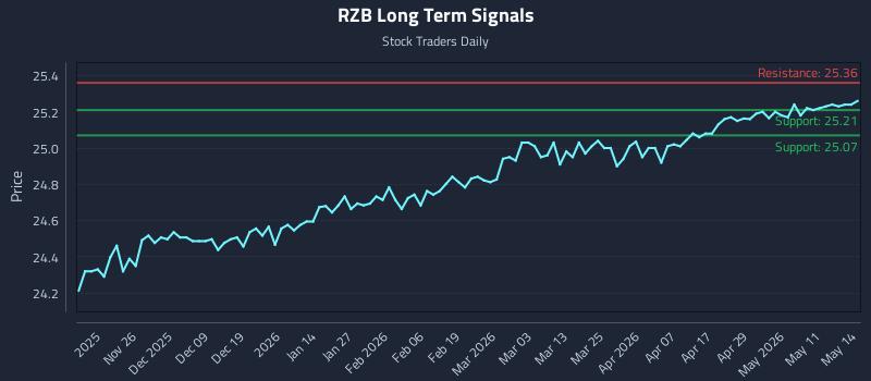 RZB Long Term Analysis for May 15 2026 RZB Long Term Analysis for May 15 2026