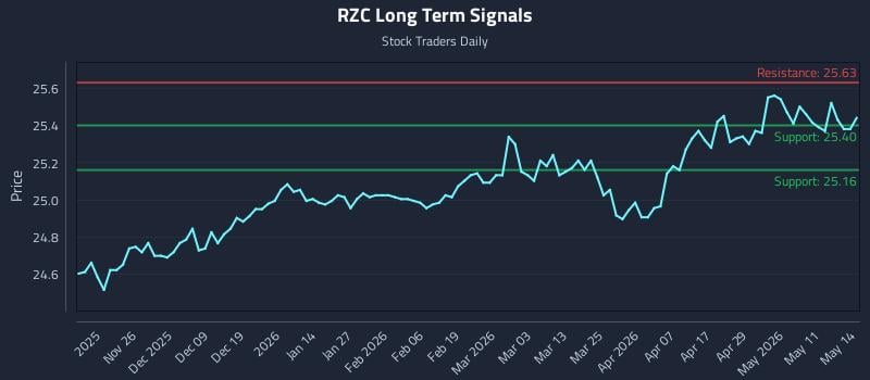 RZC Long Term Analysis for May 15 2026