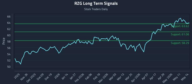 RZG Long Term Analysis for May 15 2026