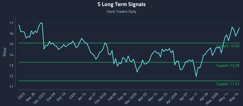 S Long Term Analysis for May 15 2026