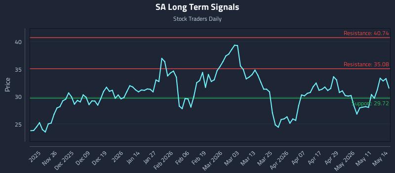 SA Long Term Analysis for May 15 2026 SA Long Term Analysis for May 15 2026