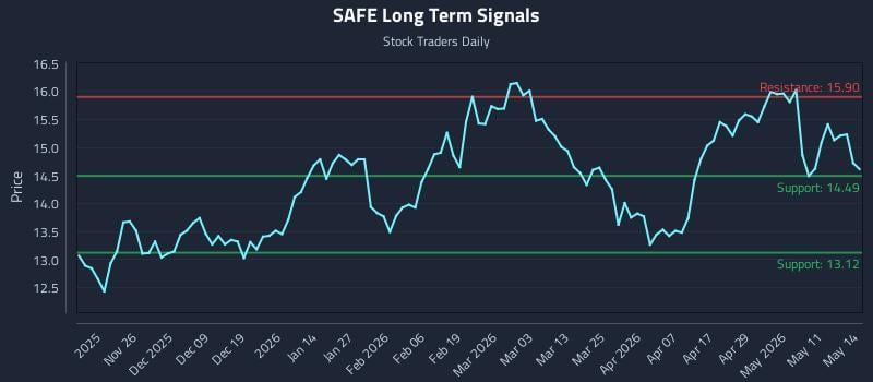 SAFE Long Term Analysis for May 15 2026