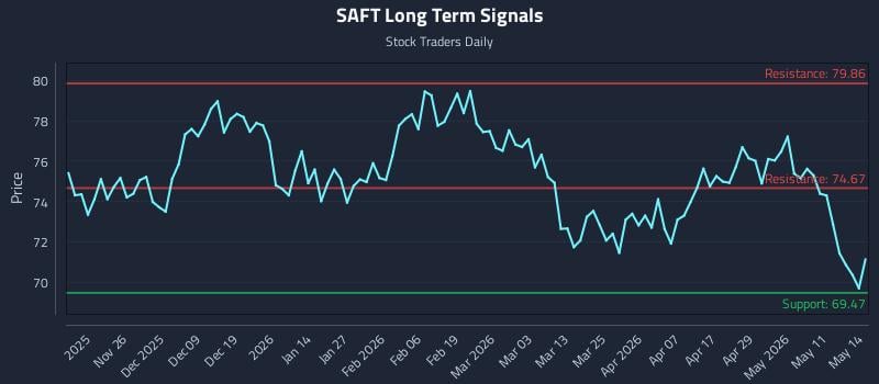 SAFT Long Term Analysis for May 15 2026 SAFT Long Term Analysis for May 15 2026