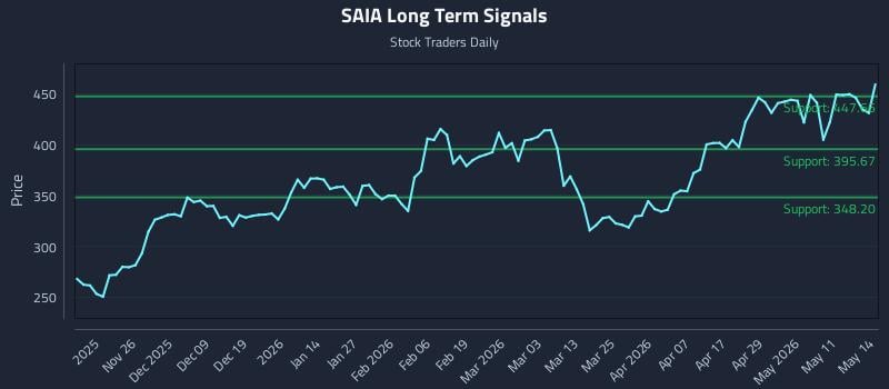 SAIA Long Term Analysis for May 15 2026 SAIA Long Term Analysis for May 15 2026