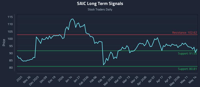 SAIC Long Term Analysis for May 15 2026 SAIC Long Term Analysis for May 15 2026