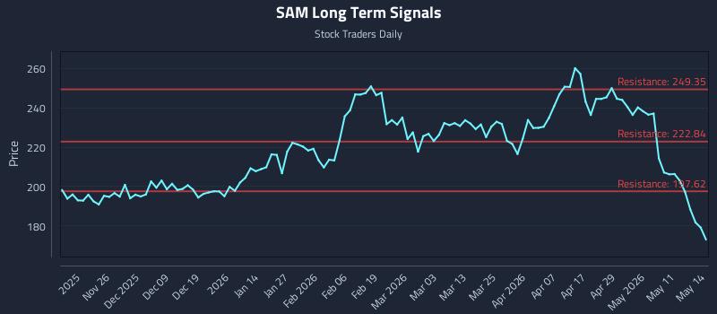 SAM Long Term Analysis for May 15 2026 SAM Long Term Analysis for May 15 2026