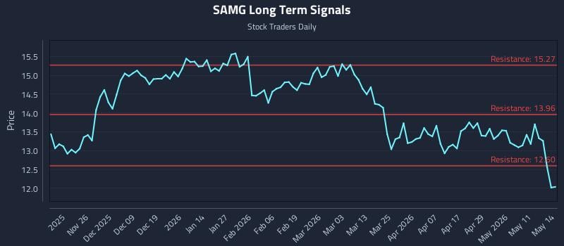 SAMG Long Term Analysis for May 15 2026 SAMG Long Term Analysis for May 15 2026