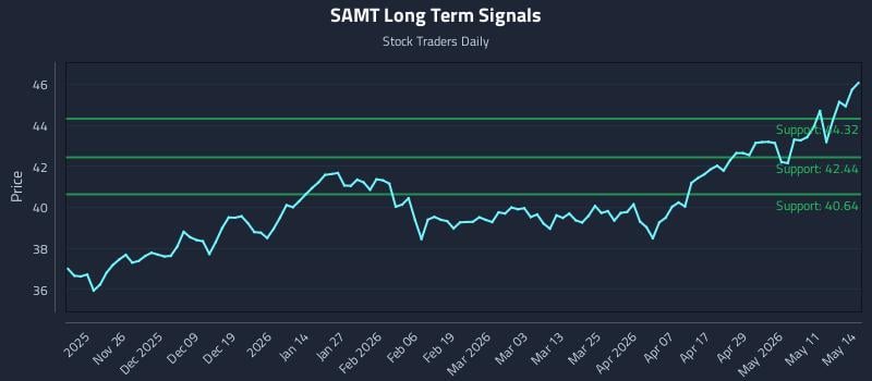 SAMT Long Term Analysis for May 15 2026