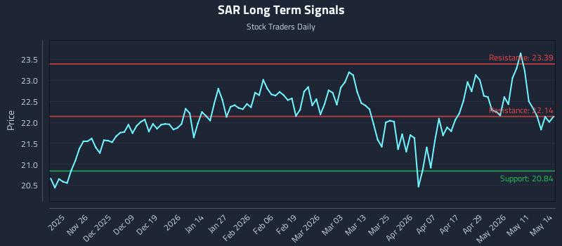 SAR Long Term Analysis for May 15 2026