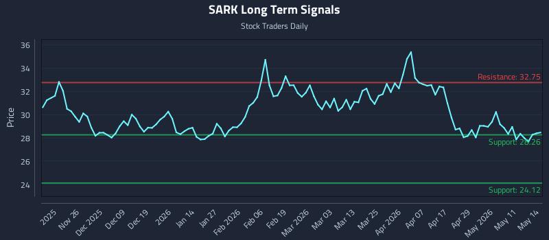 SARK Long Term Analysis for May 15 2026 SARK Long Term Analysis for May 15 2026