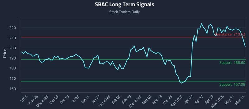 SBAC Long Term Analysis for May 15 2026