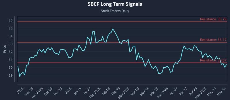 SBCF Long Term Analysis for May 15 2026