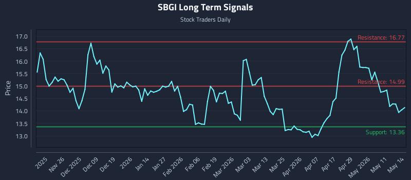 SBGI Long Term Analysis for May 15 2026 SBGI Long Term Analysis for May 15 2026