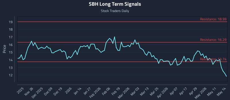 SBH Long Term Analysis for May 15 2026
