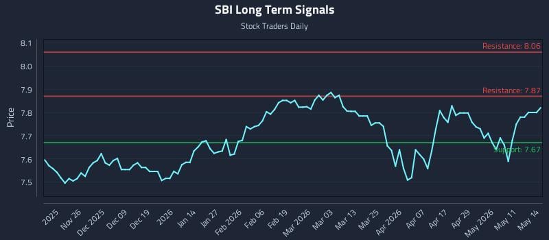 SBI Long Term Analysis for May 15 2026
