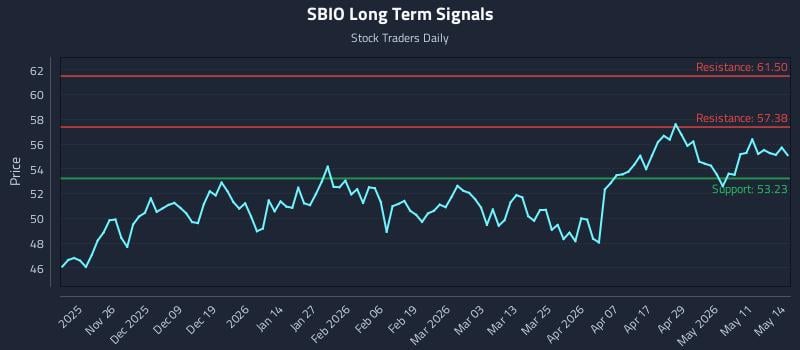 SBIO Long Term Analysis for May 15 2026 SBIO Long Term Analysis for May 15 2026