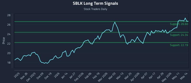 SBLK Long Term Analysis for May 15 2026