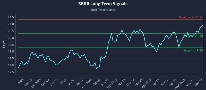 SBRA Long Term Analysis for May 15 2026