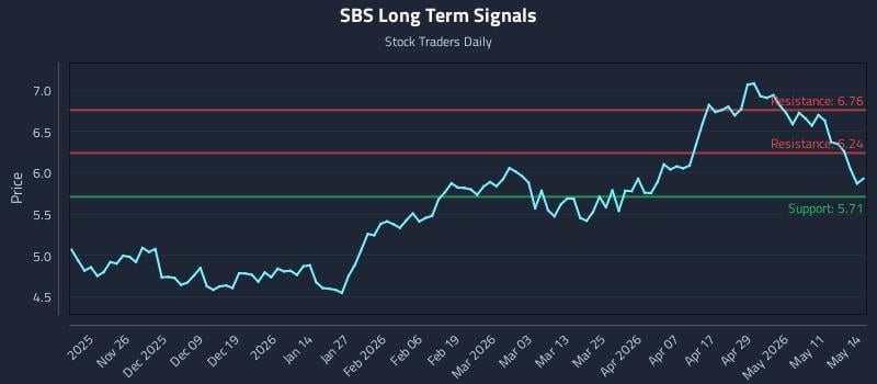 SBS Long Term Analysis for May 15 2026