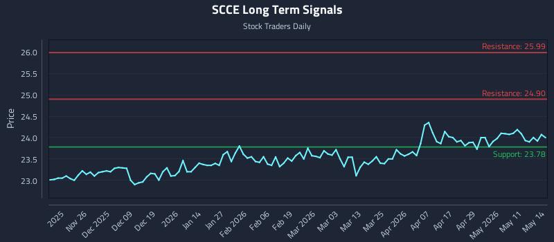 SCCE Long Term Analysis for May 15 2026 SCCE Long Term Analysis for May 15 2026