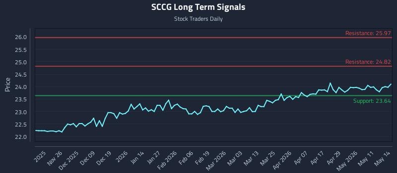 SCCG Long Term Analysis for May 15 2026 SCCG Long Term Analysis for May 15 2026