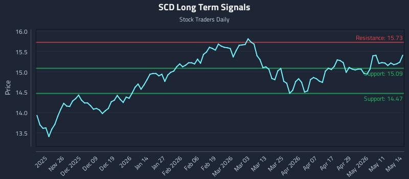 SCD Long Term Analysis for May 15 2026 SCD Long Term Analysis for May 15 2026