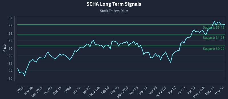SCHA Long Term Analysis for May 15 2026