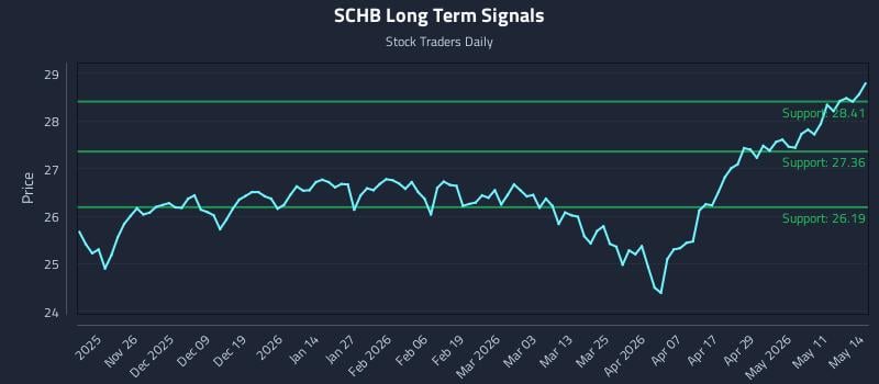SCHB Long Term Analysis for May 15 2026 SCHB Long Term Analysis for May 15 2026