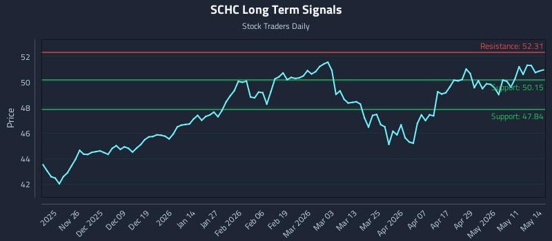 SCHC Long Term Analysis for May 15 2026