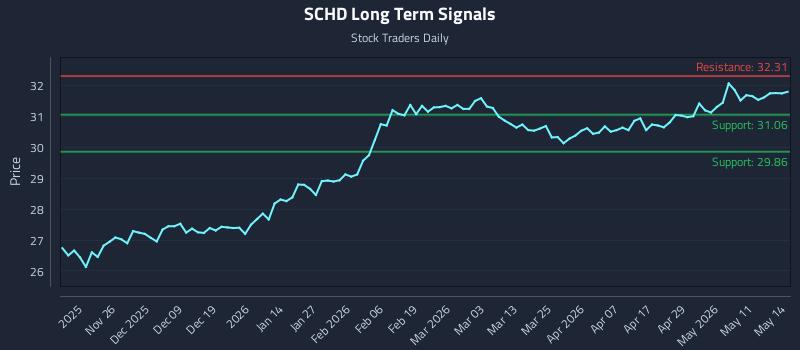 SCHD Long Term Analysis for May 15 2026