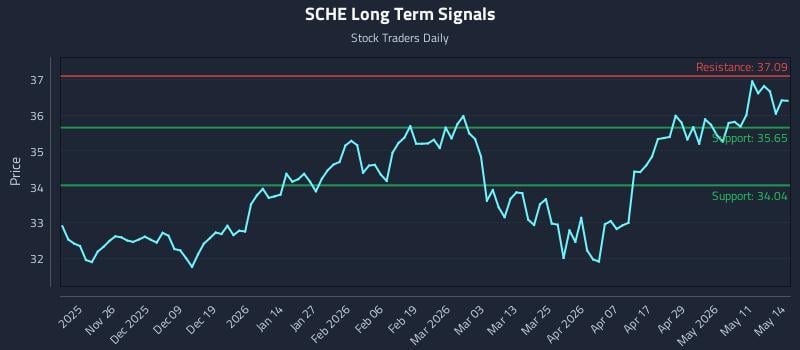 SCHE Long Term Analysis for May 15 2026
