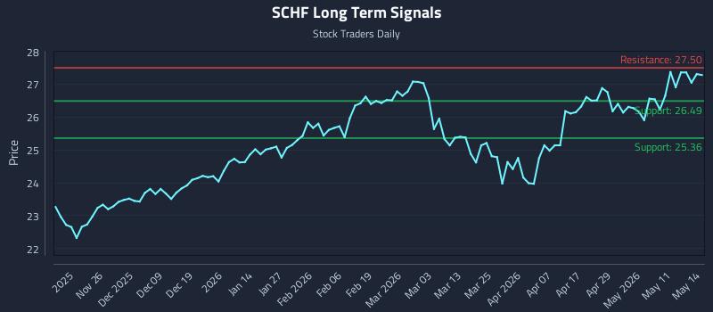 SCHF Long Term Analysis for May 15 2026 SCHF Long Term Analysis for May 15 2026