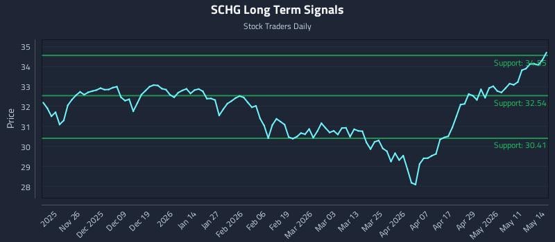 SCHG Long Term Analysis for May 15 2026