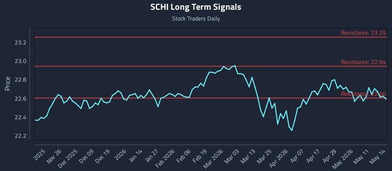 SCHI Long Term Analysis for May 15 2026