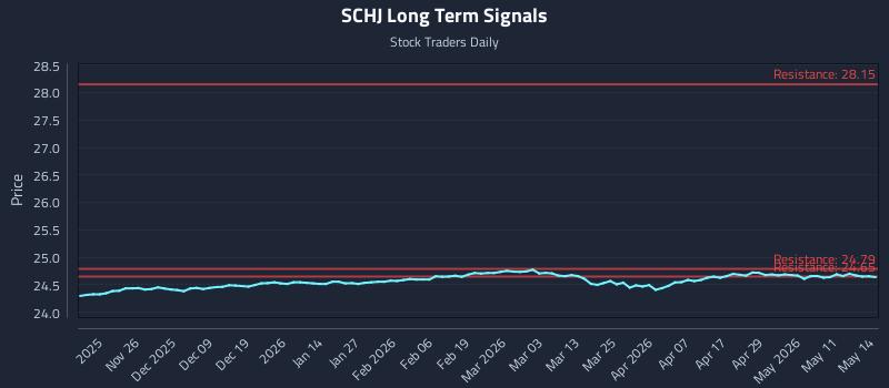SCHJ Long Term Analysis for May 15 2026
