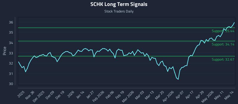 SCHK Long Term Analysis for May 15 2026