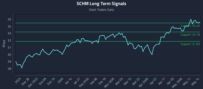 SCHM Long Term Analysis for May 15 2026