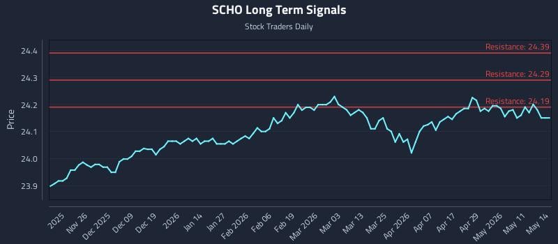 SCHO Long Term Analysis for May 15 2026