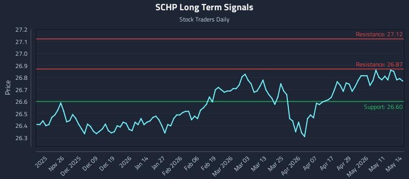 SCHP Long Term Analysis for May 15 2026