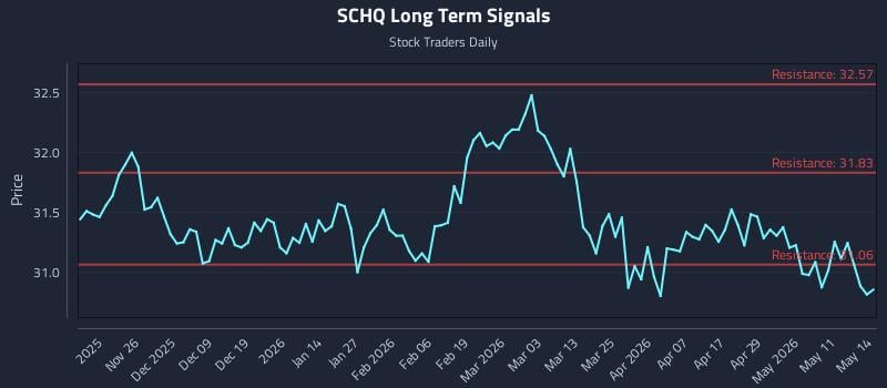 SCHQ Long Term Analysis for May 15 2026