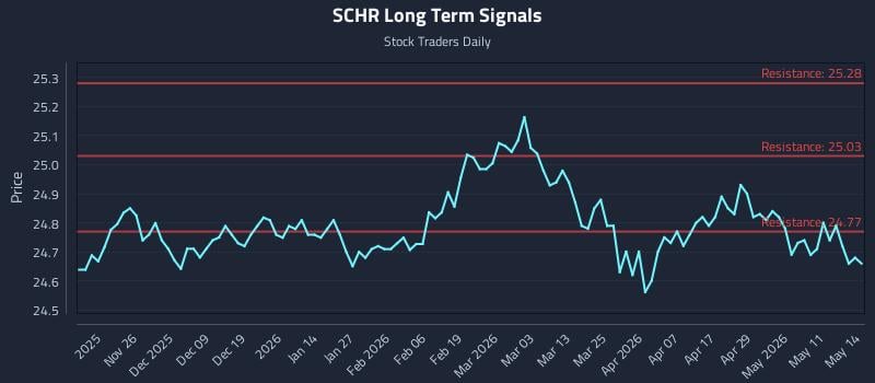 SCHR Long Term Analysis for May 15 2026 SCHR Long Term Analysis for May 15 2026