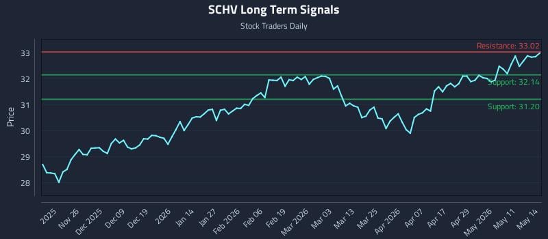 SCHV Long Term Analysis for May 15 2026