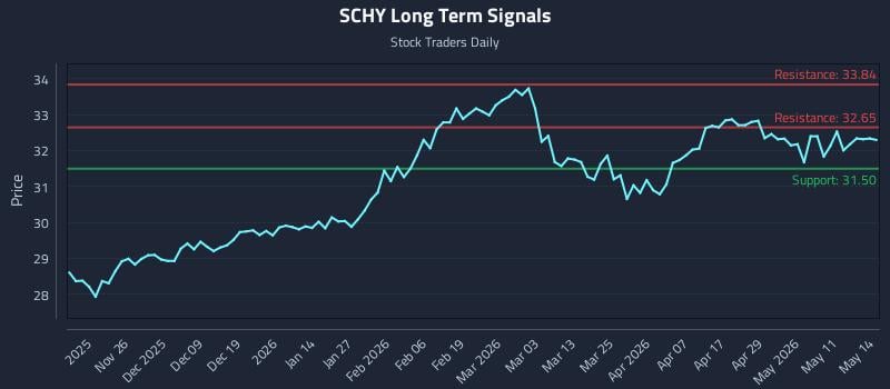 SCHY Long Term Analysis for May 15 2026
