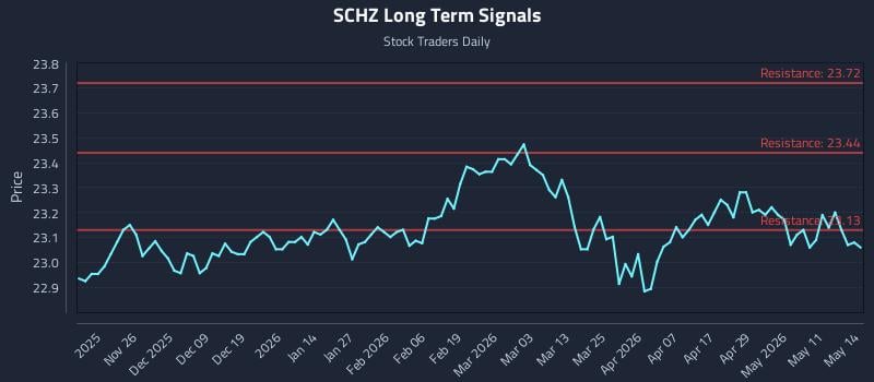 SCHZ Long Term Analysis for May 15 2026