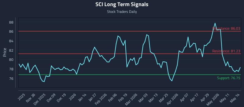 SCI Long Term Analysis for May 15 2026