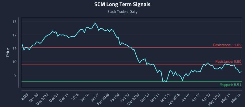 SCM Long Term Analysis for May 15 2026 SCM Long Term Analysis for May 15 2026
